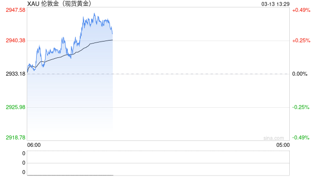 技术分析：现货黄金或再度试探历史高点2956附近阻力