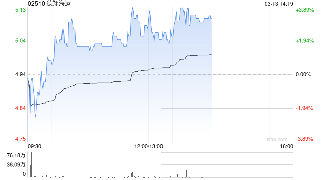 德翔海运午前涨逾3% 小摩重申“增持”评级