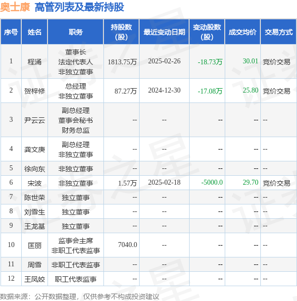 奥士康：3月12日高管程涌减持股份合计10.33万股