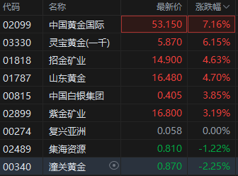 金价飙升破3000美元/盎司 港股黄金股强势