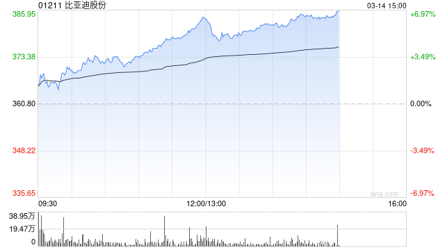 比亚迪股份午后涨超5% 下周一将举办超级e平台技术发布暨汉L、唐L预售发布会