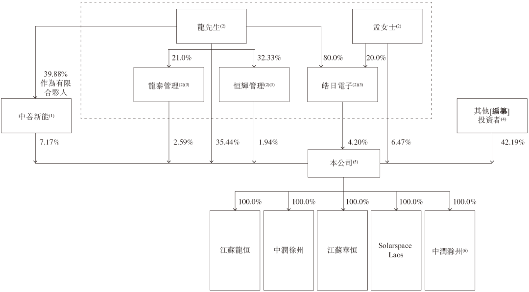 曾A股过会的「中润光能」，来自江苏徐州，全球最大的光伏电池出货商，递交IPO招股书，拟赴香港上市