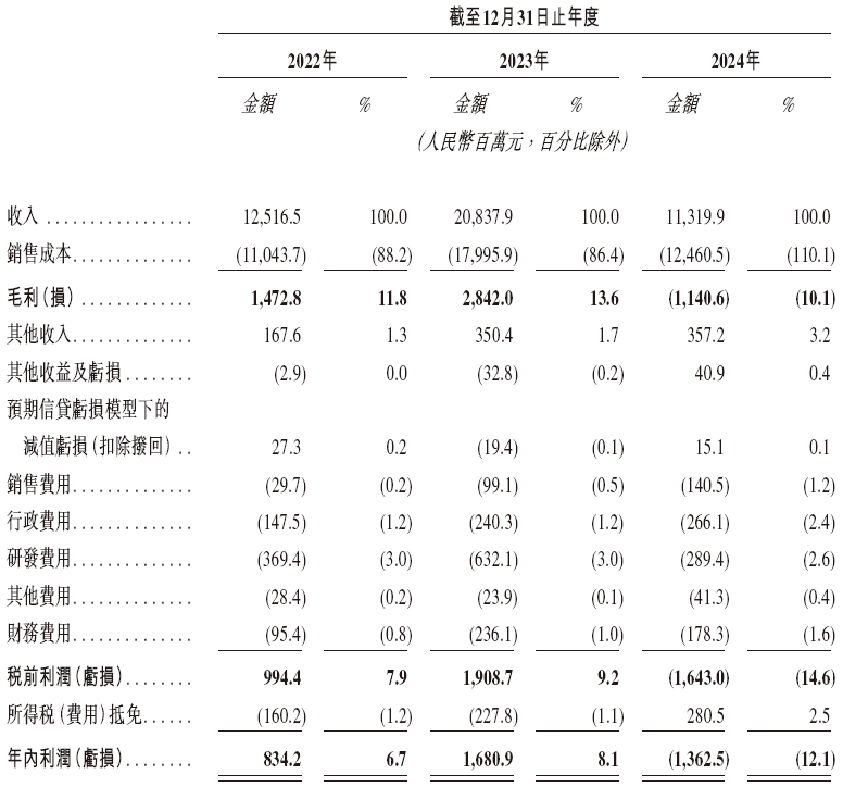 曾A股过会的「中润光能」，来自江苏徐州，全球最大的光伏电池出货商，递交IPO招股书，拟赴香港上市