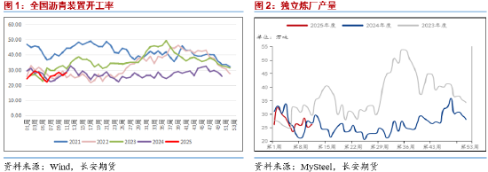 长安期货范磊：供需仍弱库存压制，沥青价格或维持弱化