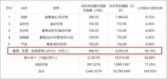 四维图新股权激励管理层疑被股民质疑人品？是否涉嫌利益输送 公司无实控人