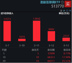 大涨原因或已找到！三大利好来袭，提振消费预期！食品ETF（515710）飙涨5.45%，消费龙头ETF猛拉4.44%