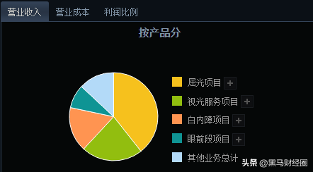 中国眼科龙头—爱尔眼科：为什么业绩年年增长，股价却连续下跌？