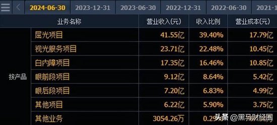 中国眼科龙头—爱尔眼科：为什么业绩年年增长，股价却连续下跌？