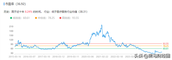 中国眼科龙头—爱尔眼科：为什么业绩年年增长，股价却连续下跌？