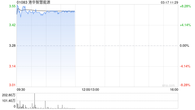 港华智慧能源早盘涨超7% 去年业务核心利润大增约35%