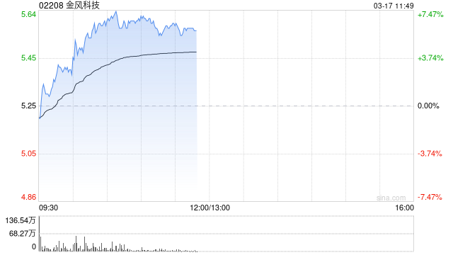 金风科技持续上涨逾7% 天风证券称风机板块将迎来价值重估