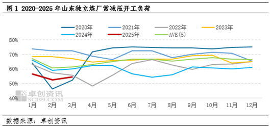 【行业观察·炼油】停工炼厂积极寻求复产路径 二季度山东独立炼厂开工或缓慢提升