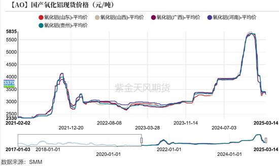 氧化铝：3000守得住吗？