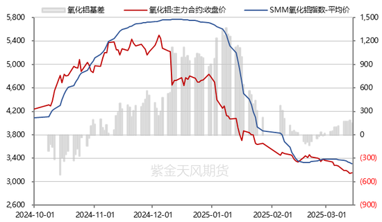 氧化铝：3000守得住吗？