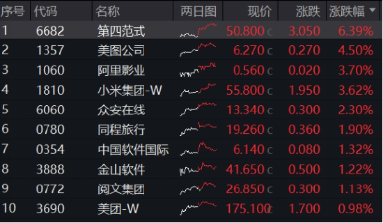 新催化将至， China AI Day来袭、小米、腾讯披露业绩…港股互联网ETF（513770）连续20日吸金超9亿元！