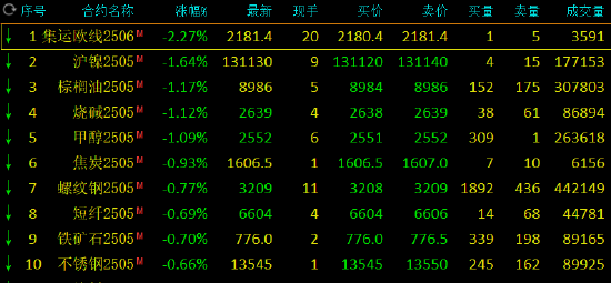 期市开盘：沪镍跌超1% 玻璃涨近1%