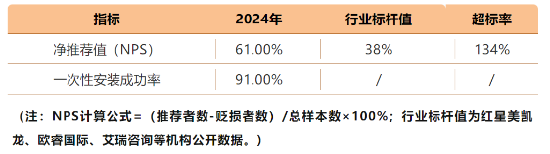 透过欧派家居61%的客户净推荐值，解码中国家居行业服务变革新范式