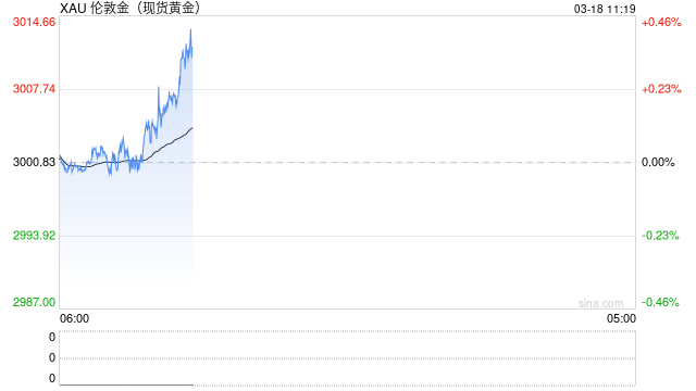 黄金高歌猛进冲破3000美元大关 华尔街大行看涨声浪此起彼伏