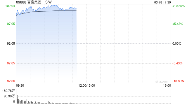 DeepSeek概念股集体走高 百度集团-SW涨超9%阿里巴巴-W涨超5%