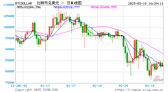 金融大佬彼得-希夫预测：比特币或跌至6.5万美元 黄金则可能突破3800美元