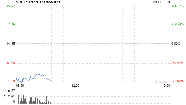 Sarepta Therapeutics药物致患者肝功能衰竭死亡 股价重挫