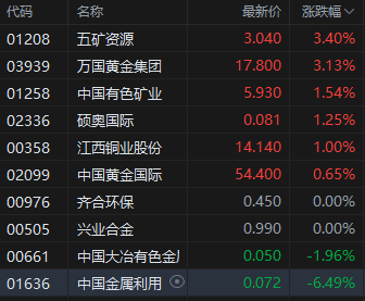 收评：港股恒指跌2.23% 科指跌3.39% 启明医疗涨超48%
