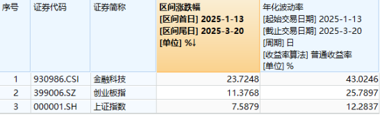 AI+金融应用新进展！DeepSeek助力，神州信息一度涨停！资金看多金融科技，“159851”近10日吸金超3.5亿元