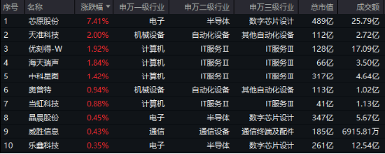 腾讯、华为重磅宣布！科创人工智能显优势，深海科技逆市爆发，国防军工ETF（512810）放量上探1.6%