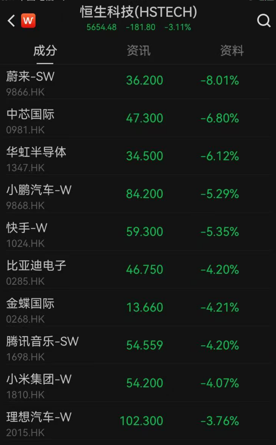 李嘉诚旗下多家公司股价下跌！长实集团跌超6%，长和11天市值蒸发323.6亿港元！两家公司已取消业绩记者会