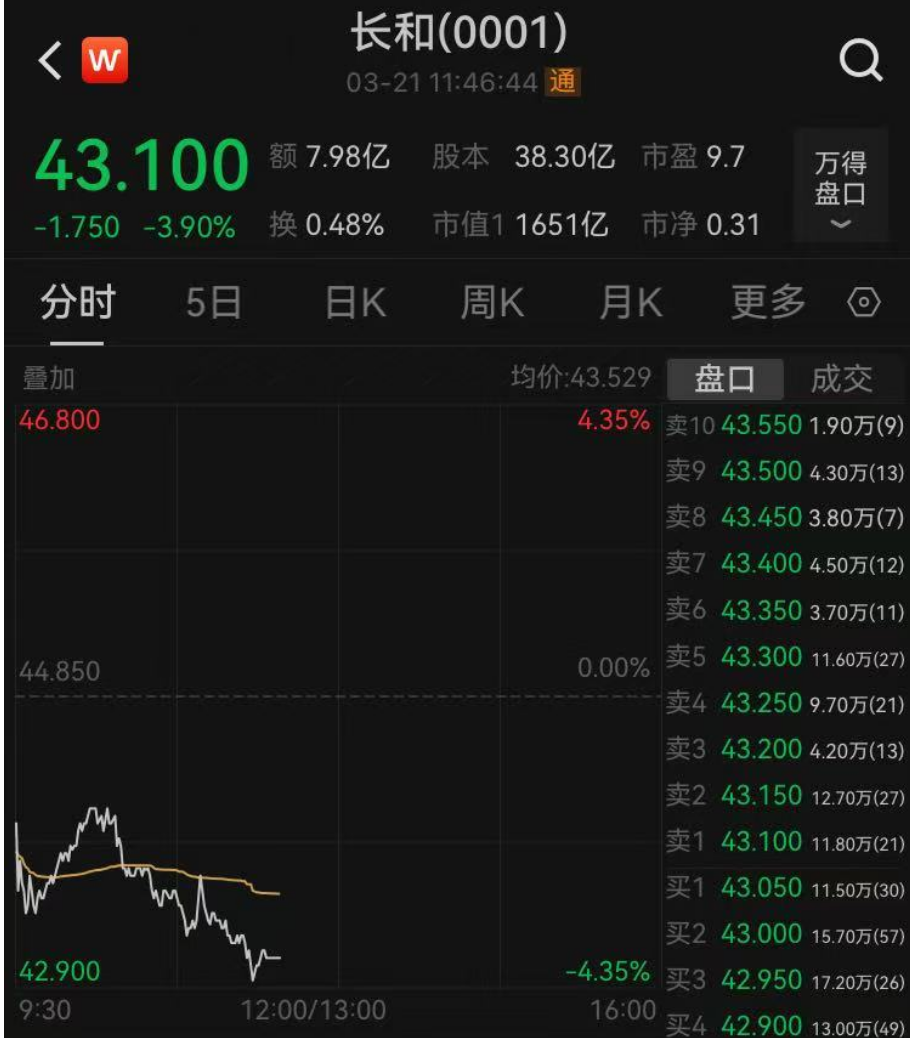 李嘉诚旗下多家公司股价下跌！长实集团跌超6%，长和11天市值蒸发323.6亿港元！两家公司已取消业绩记者会