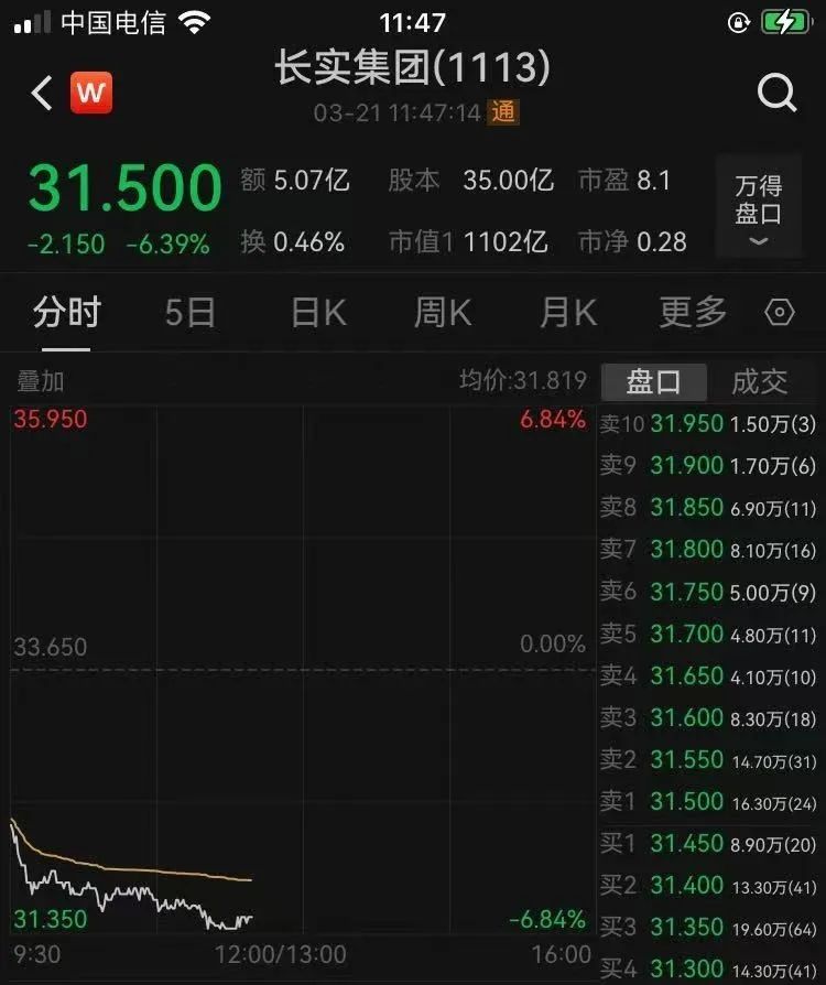 李嘉诚旗下多家公司股价下跌！长实集团跌超6%，长和11天市值蒸发323.6亿港元！两家公司已取消业绩记者会