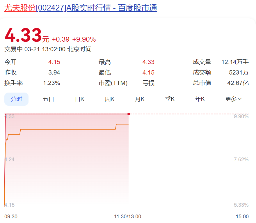 上市公司被起诉索赔3500万元，股价却直线涨停！原告此前坚持3年索要会计账簿……