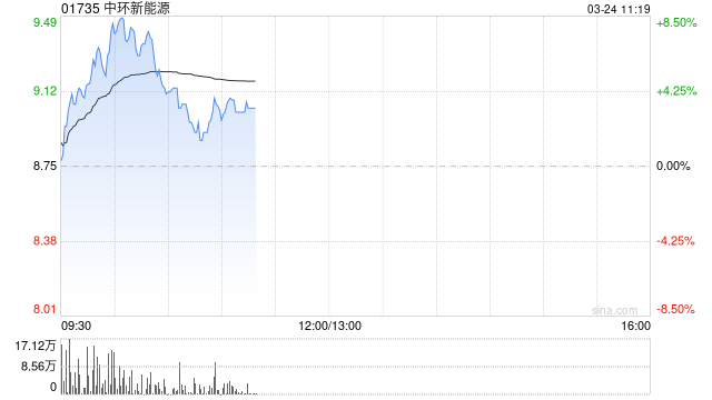 中环新能源盘中涨超8% 公司高效光伏组件开启交付