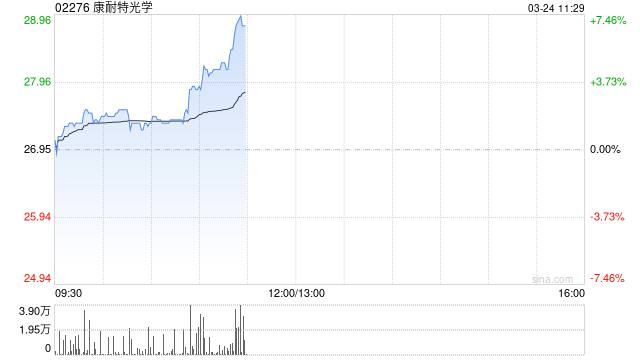 康耐特光学早盘涨逾5% 全年纯利预计同比增超30%