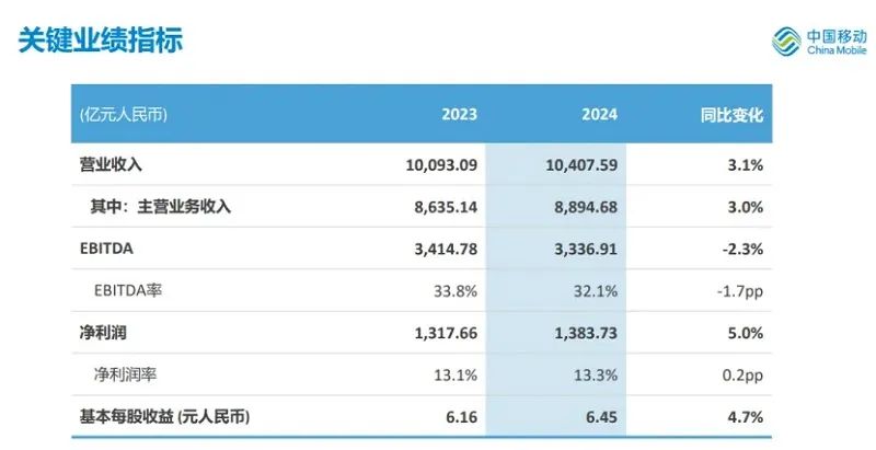 中国移动2024年数字化转型收入增长近10%