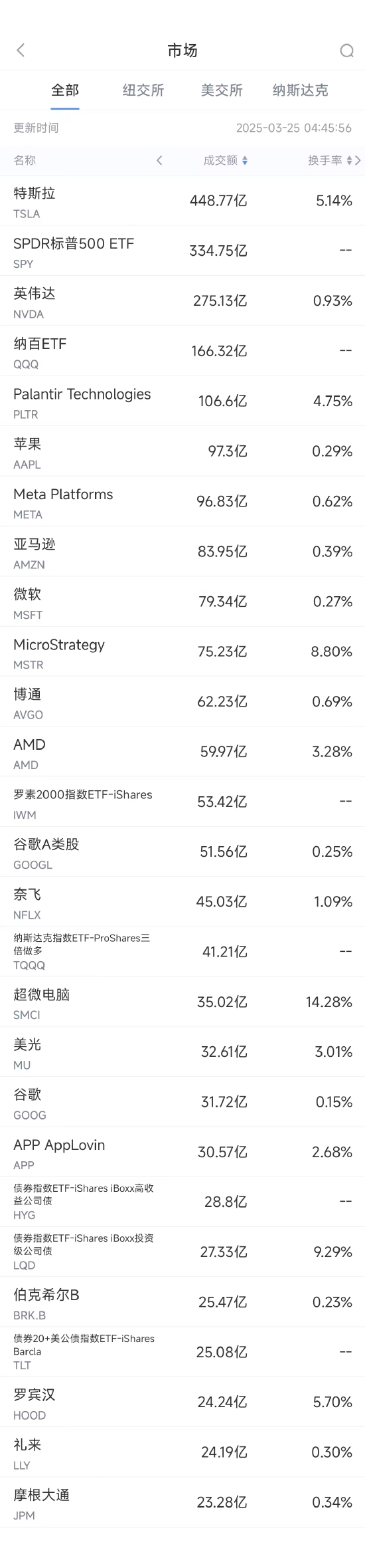 3月24日美股成交额前20：特斯拉大涨11.9%创4个月来最佳表现