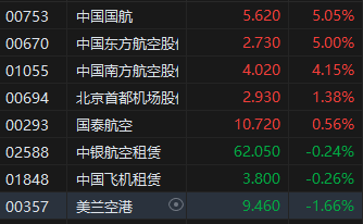 六大航空公司披露2025年前2个月经营数据，港股航空股盘初拉升