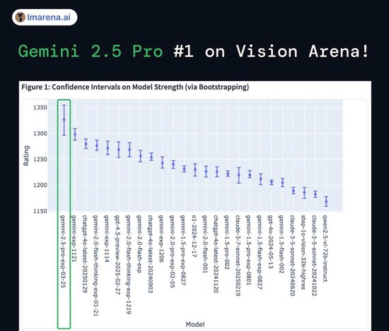谷歌地表最强模型深夜来袭！Gemini 2.5 Pro发布即屠榜，代码推理杀疯了