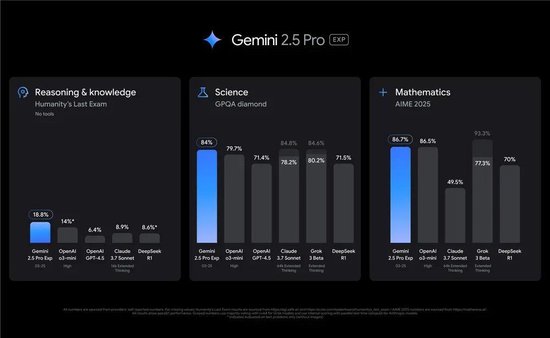 谷歌地表最强模型深夜来袭！Gemini 2.5 Pro发布即屠榜，代码推理杀疯了