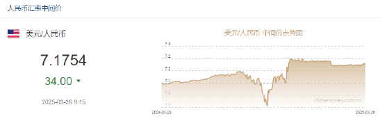 人民币兑美元中间价报7.1754，上调34点