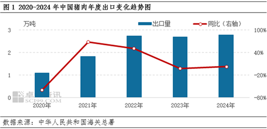 中国猪肉出口的现状：依存度低 对国内供需几无影响