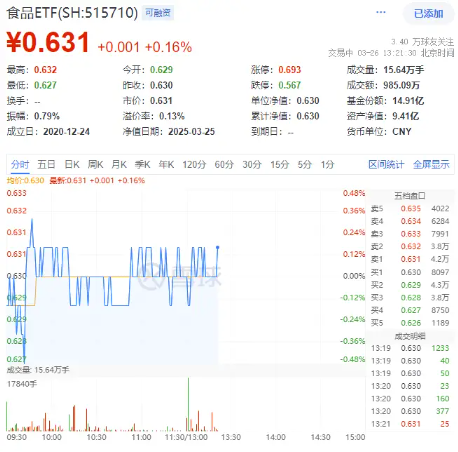 吃喝板块震荡盘整，食品ETF（515710）小幅上扬！机构：食饮板块有望迎来估值修复