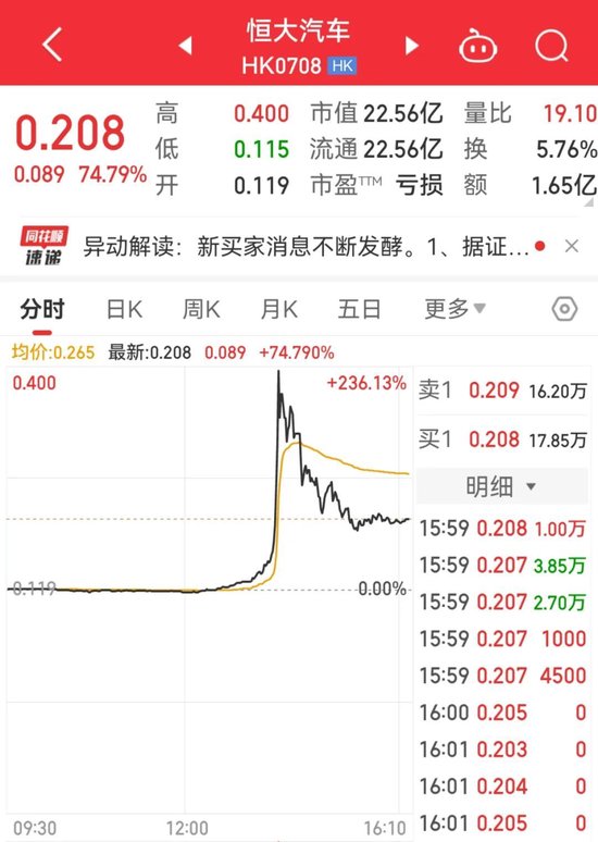 突然异动！直线涨超200%