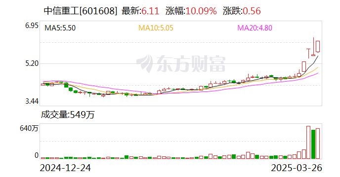 中信重工今日涨停 沪股通专用席位买入1.36亿元并卖出8403.21万元