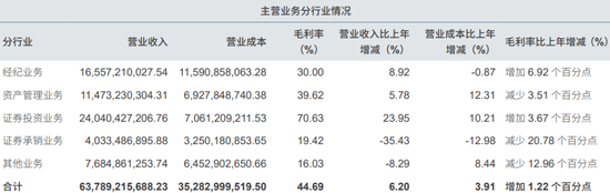 “券商一哥”中信证券年报出炉：自营大赚240亿，“投行”业务找到突破口