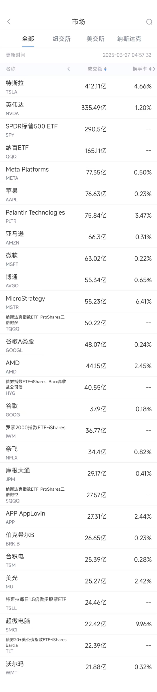 3月26日美股成交额前20：特斯拉遭加拿大双线制裁