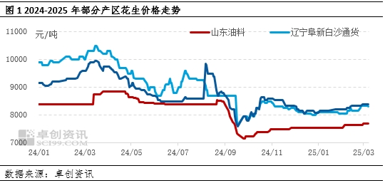 花生：一季度货源缓慢转移 二季度需求支撑或乏力