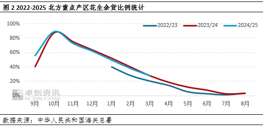 花生：一季度货源缓慢转移 二季度需求支撑或乏力