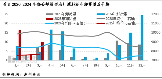 花生：一季度货源缓慢转移 二季度需求支撑或乏力