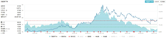 白酒、大众品盘中拉升，食品ETF（515710）涨超1%！机构：食饮板块有望迎来估值修复